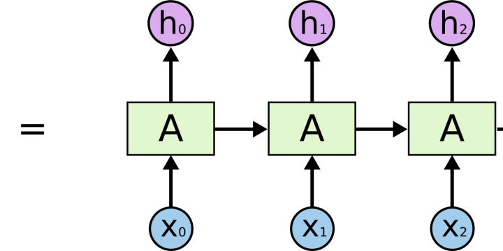 Exploring the boundary between accuracy and performances in recurrent neural networks